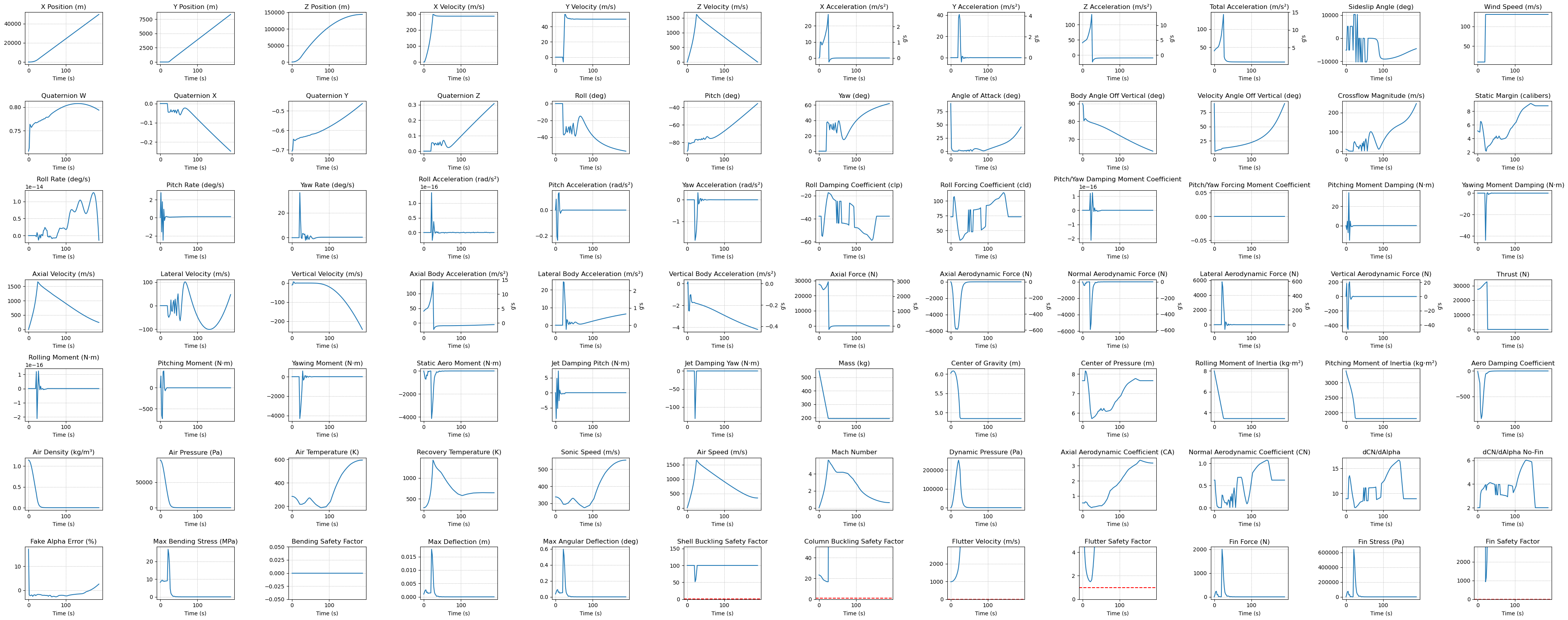 6DOF Simulation Plots